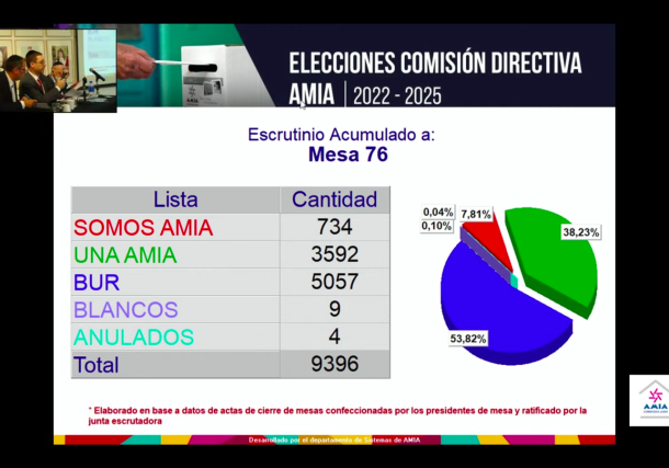Resultados de las elecciones en AMIA