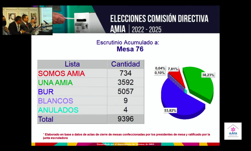 Resultados de las elecciones en AMIA