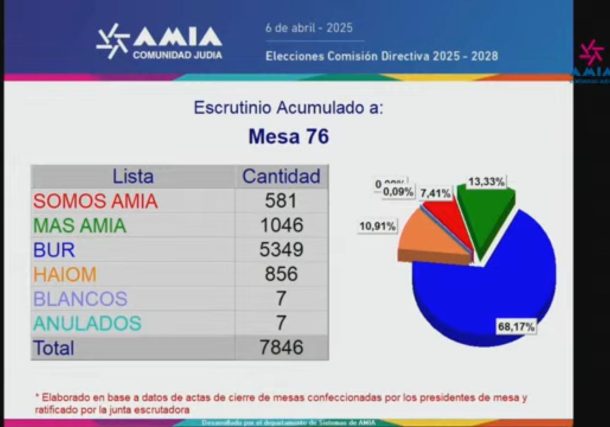 Radio Jai-Resultados de las elecciones para renovar la Comisión Directiva de AMIA