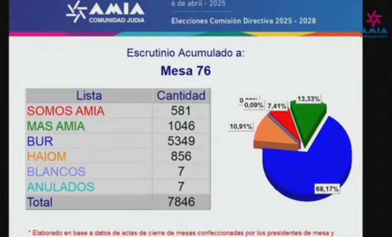 Radio Jai-Resultados de las elecciones para renovar la Comisión Directiva de AMIA